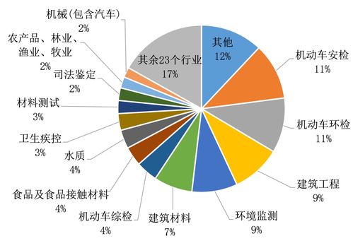 省市場監(jiān)管局發(fā)布檢驗(yàn)檢測服務(wù)業(yè)統(tǒng)計(jì)數(shù)據(jù)分析結(jié)果 信息技術(shù)咨詢服務(wù)展現(xiàn)強(qiáng)勁增長勢頭