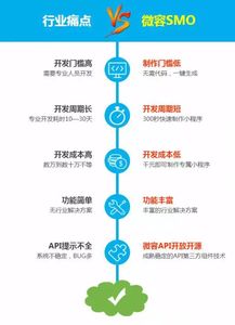 開發(fā)定制小程序，商家警惕掉進(jìn)這些坑